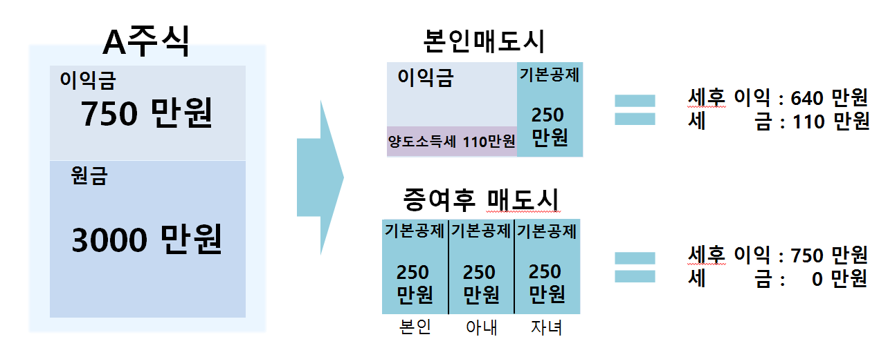 증여세 꿀팁