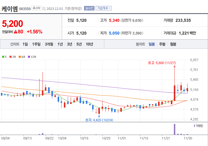 케이엠 3개월 주가(일봉)