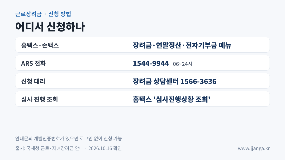 근로장려금 신청 방법: 홈택스·손택스, ARS 1544-9944, 장려금 상담센터 1566-3636 신청 대리