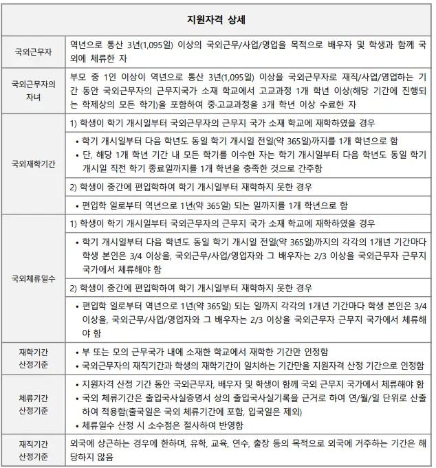 지원자격 상세