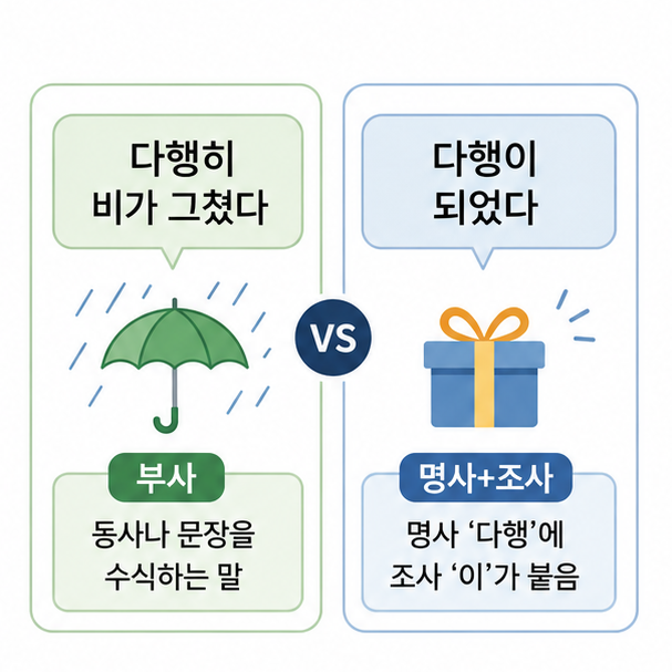 부사인 다행히와 명사에 조사가 붙은 다행이의 문법 차이