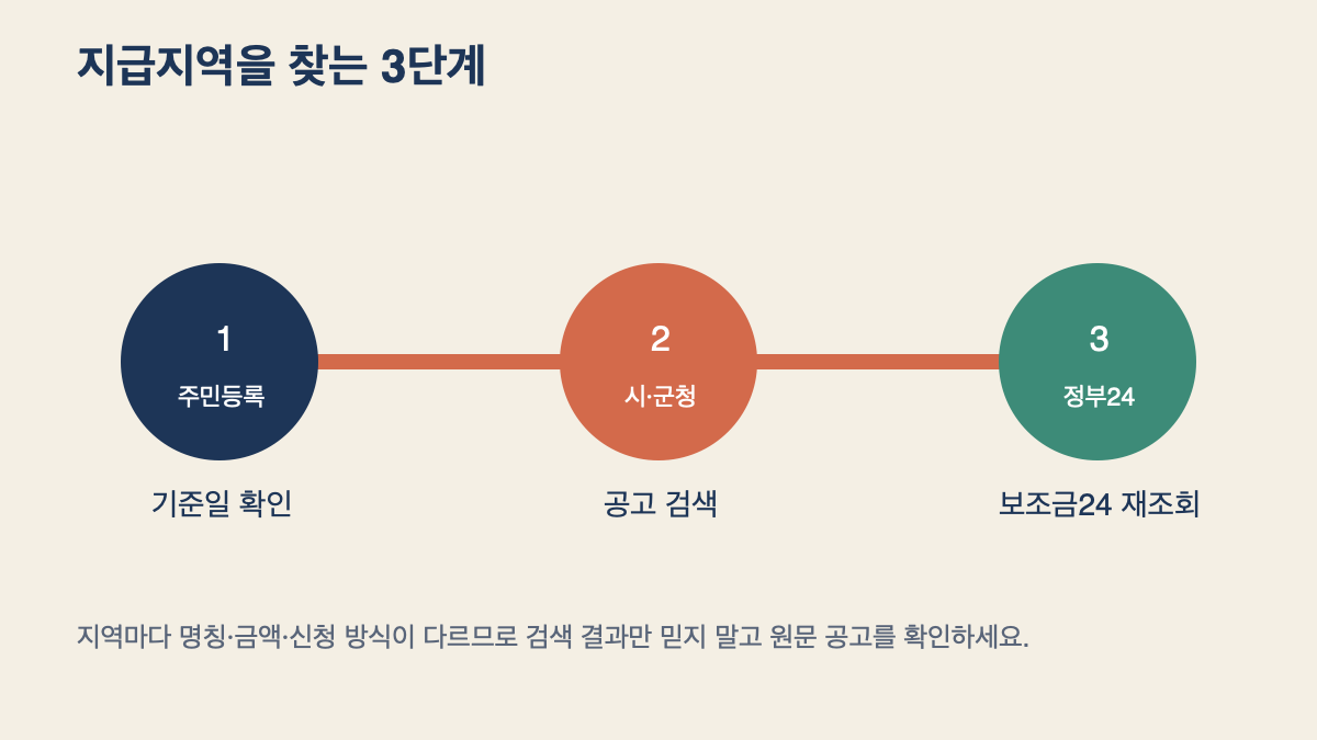 2026 추석 민생지원금 지역별 조회|지급지역·금액·신청기간·기준일 확인 본문 정보 이미지 3