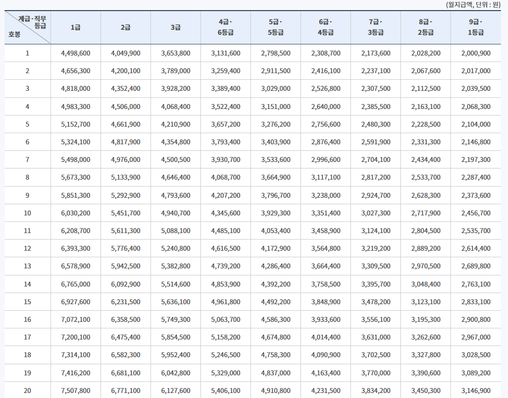 2025년 일반직 공무원 봉급표