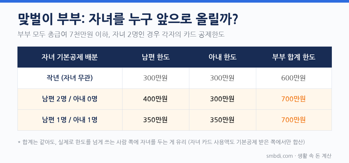 2026 연말정산 달라진 점, 자녀 있는 집은 얼마 더 돌려받나
