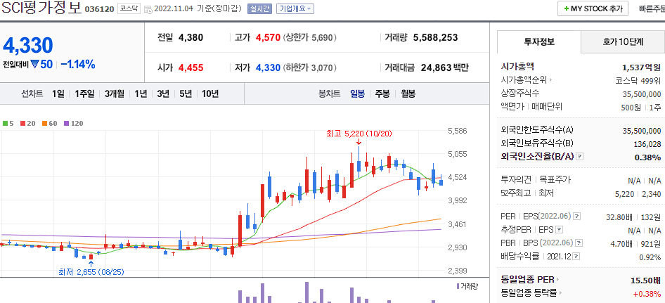 SCI 평가정보 차트