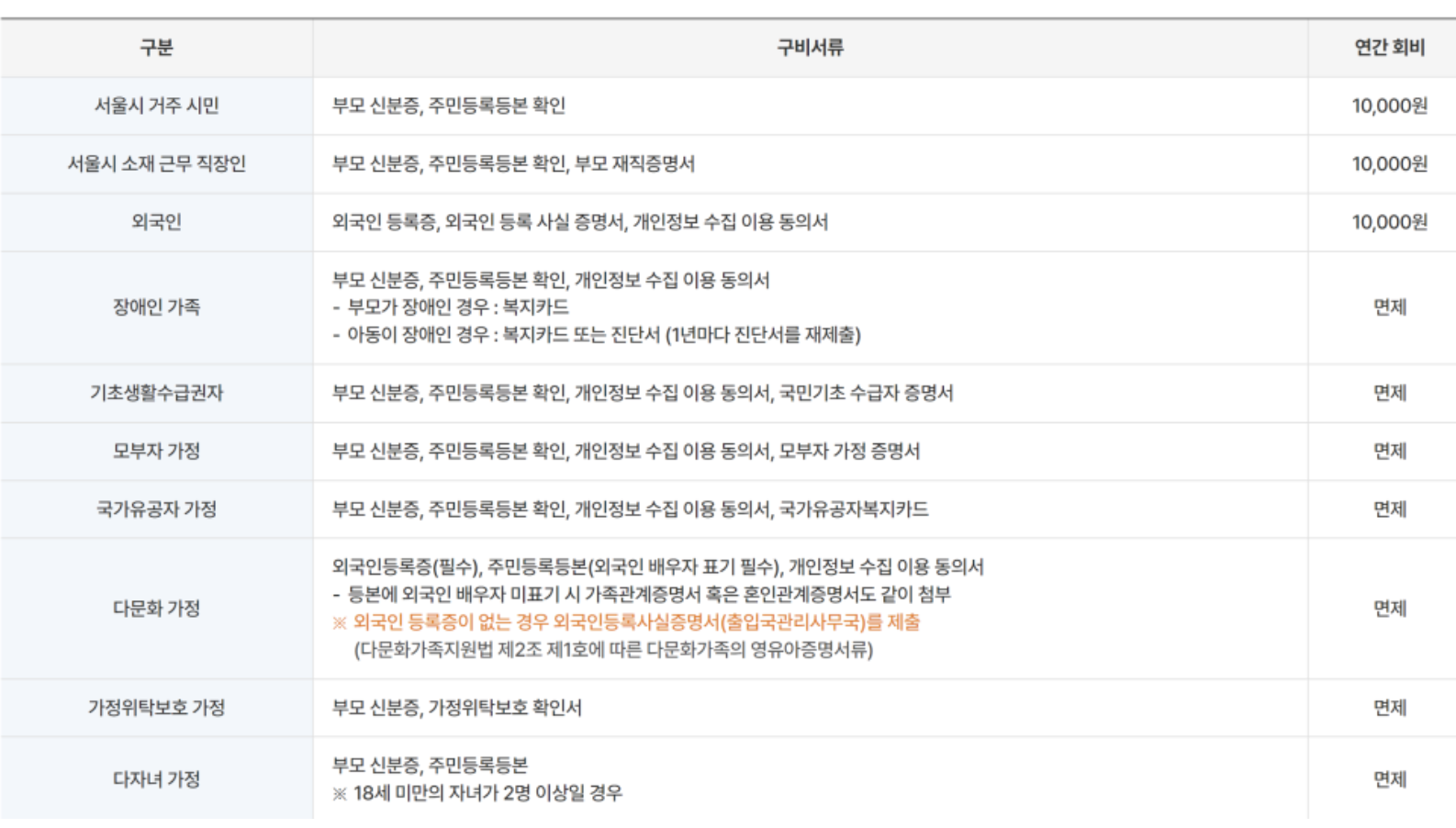 장난감도서관 구비 서류, 연회비를 나타내는 그림입니다.