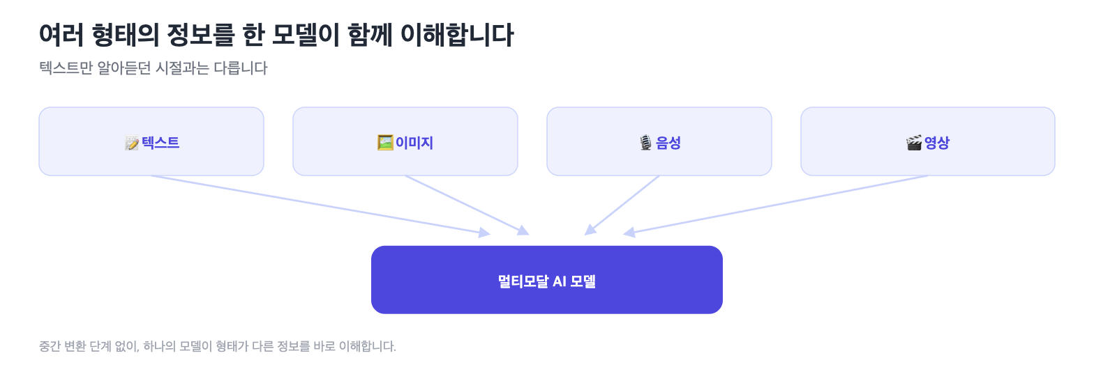 텍스트·이미지·음성·영상을 하나의 멀티모달 AI 모델이 함께 이해하는 것을 보여주는 다이어그램