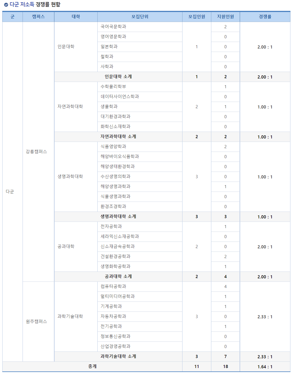 2023학년도 강릉원주대학교 정시 다군 저소득 경쟁률 현황
