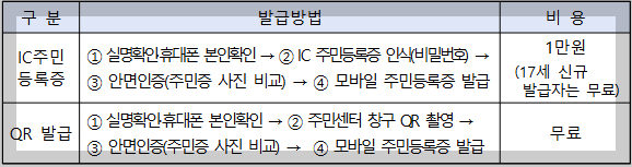 모바일 주민등록증(ic주민등록증)발급방법