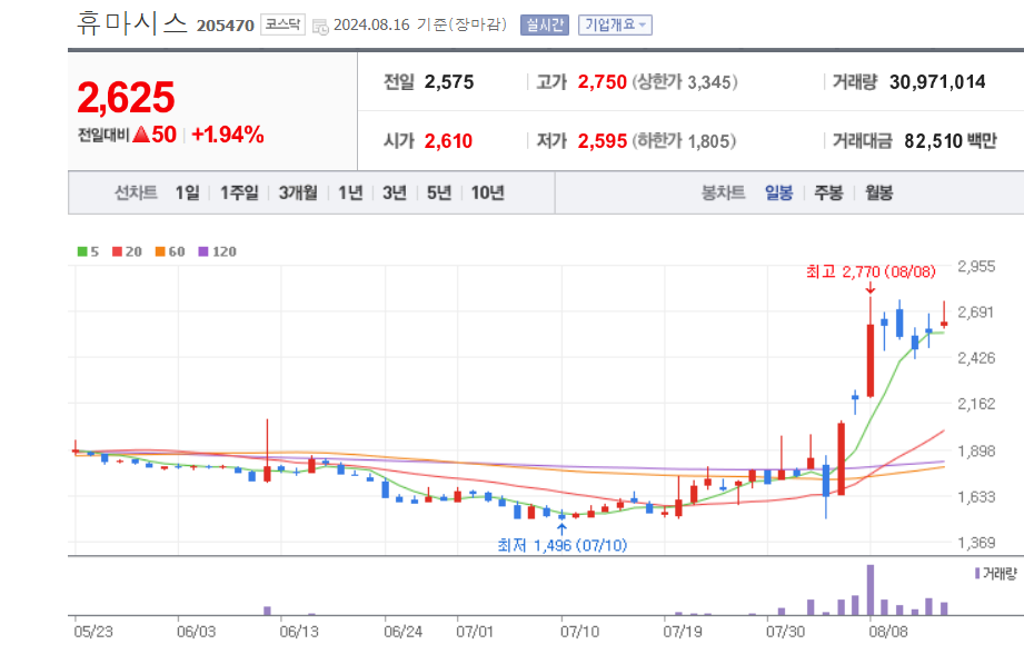 코로나-관련주-휴마시스-일봉차트