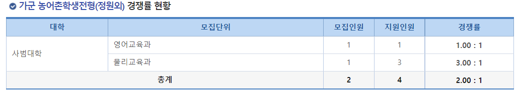 2023학년도 국립 순천대학교 정시 가군 농어촌학생전형(정원외) 경쟁률 현황