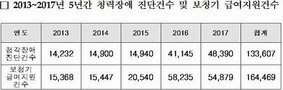 보청기 국가보조금 지원 신청 절차