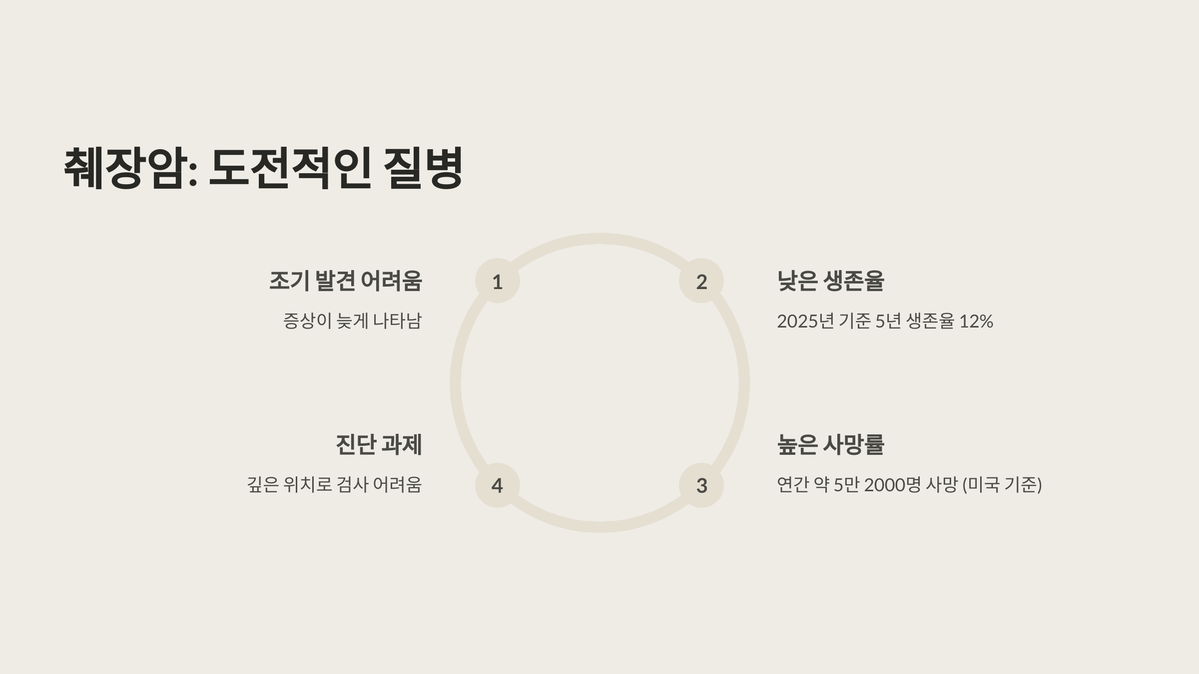 췌장암: 도전적인 질병