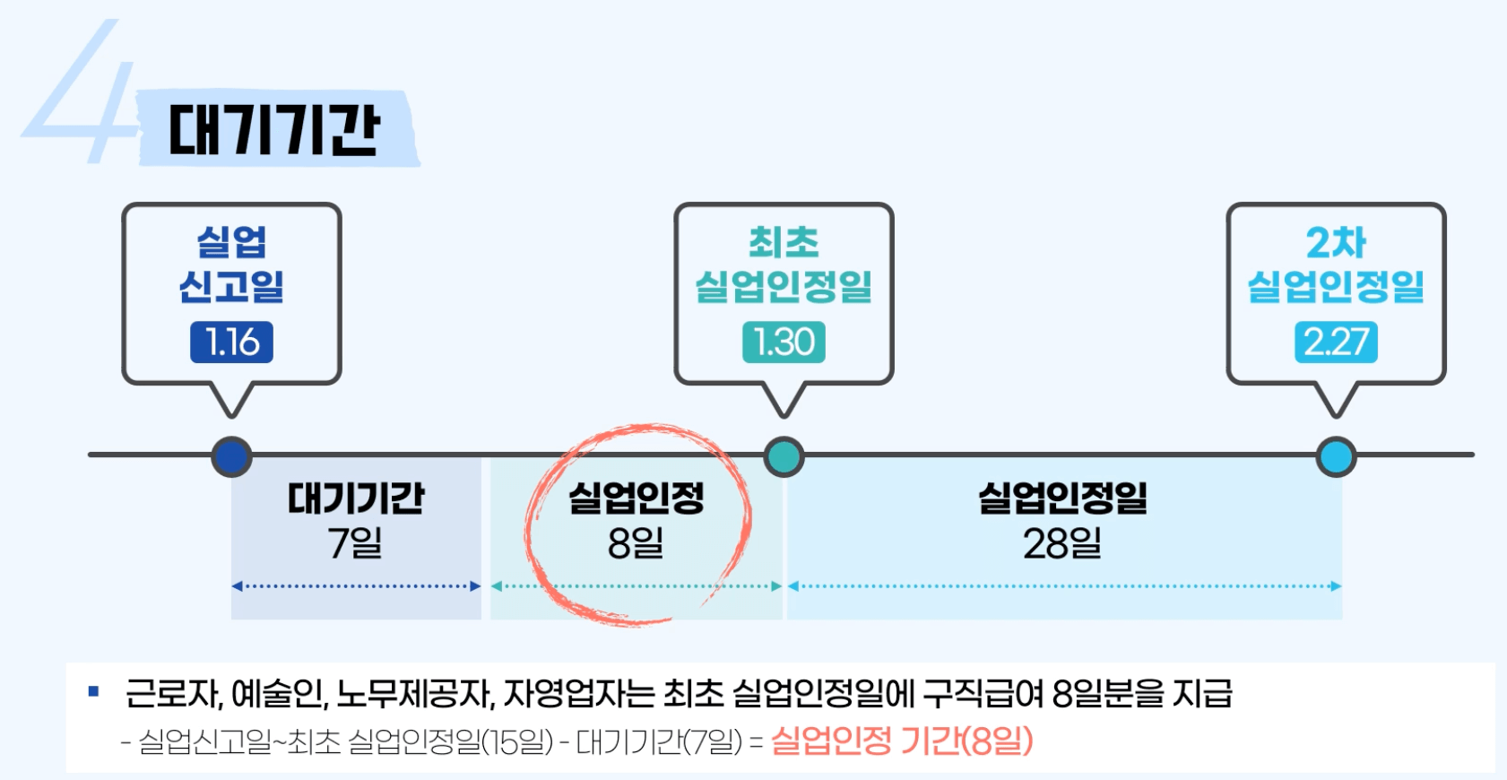 실업급여-대기기간