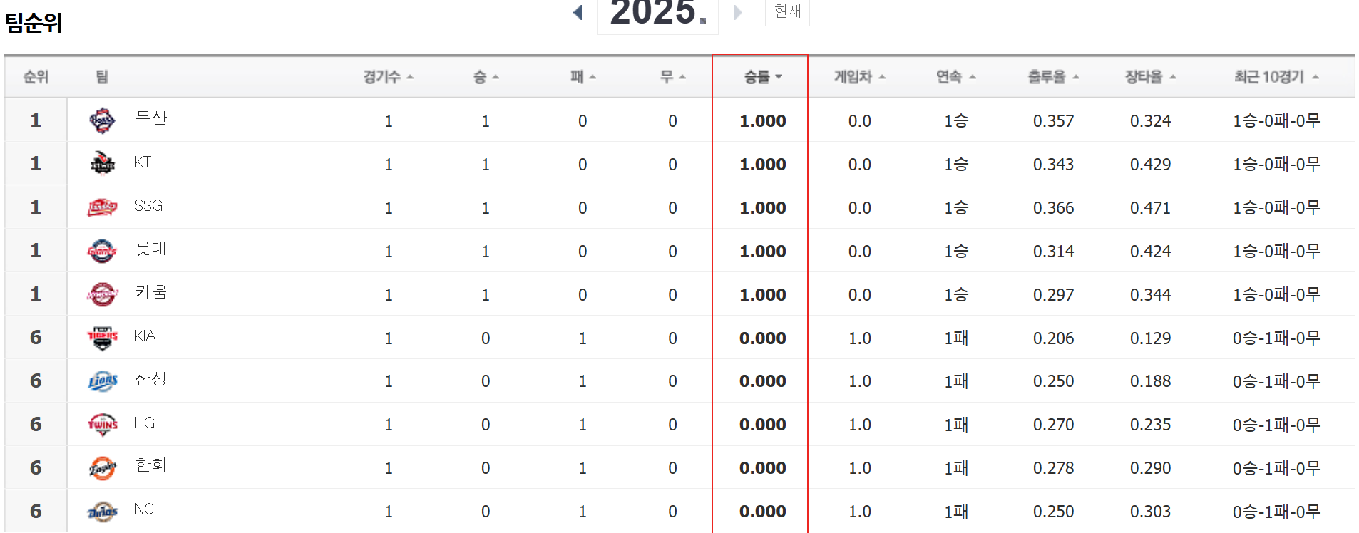 2025 KBO 시범경기 TV 중계 일정 및 3월 8일 경기 결과!