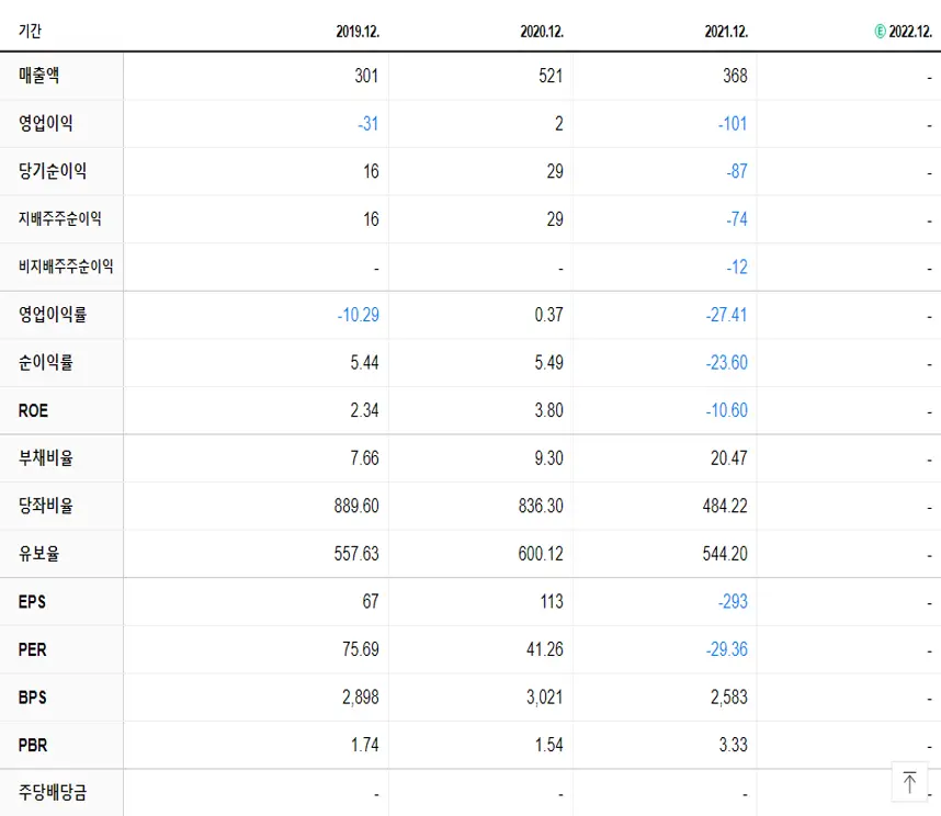 룽투코리아 재무제표
