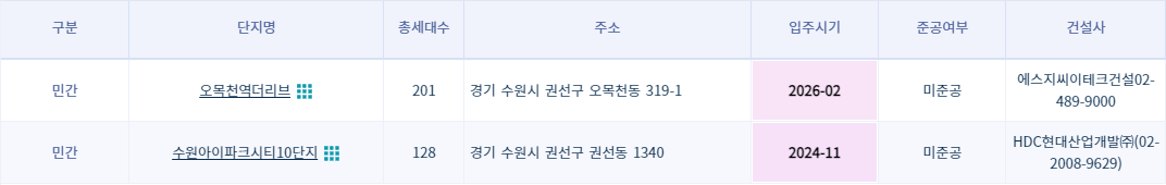수원시 미분양 아파트 현황
