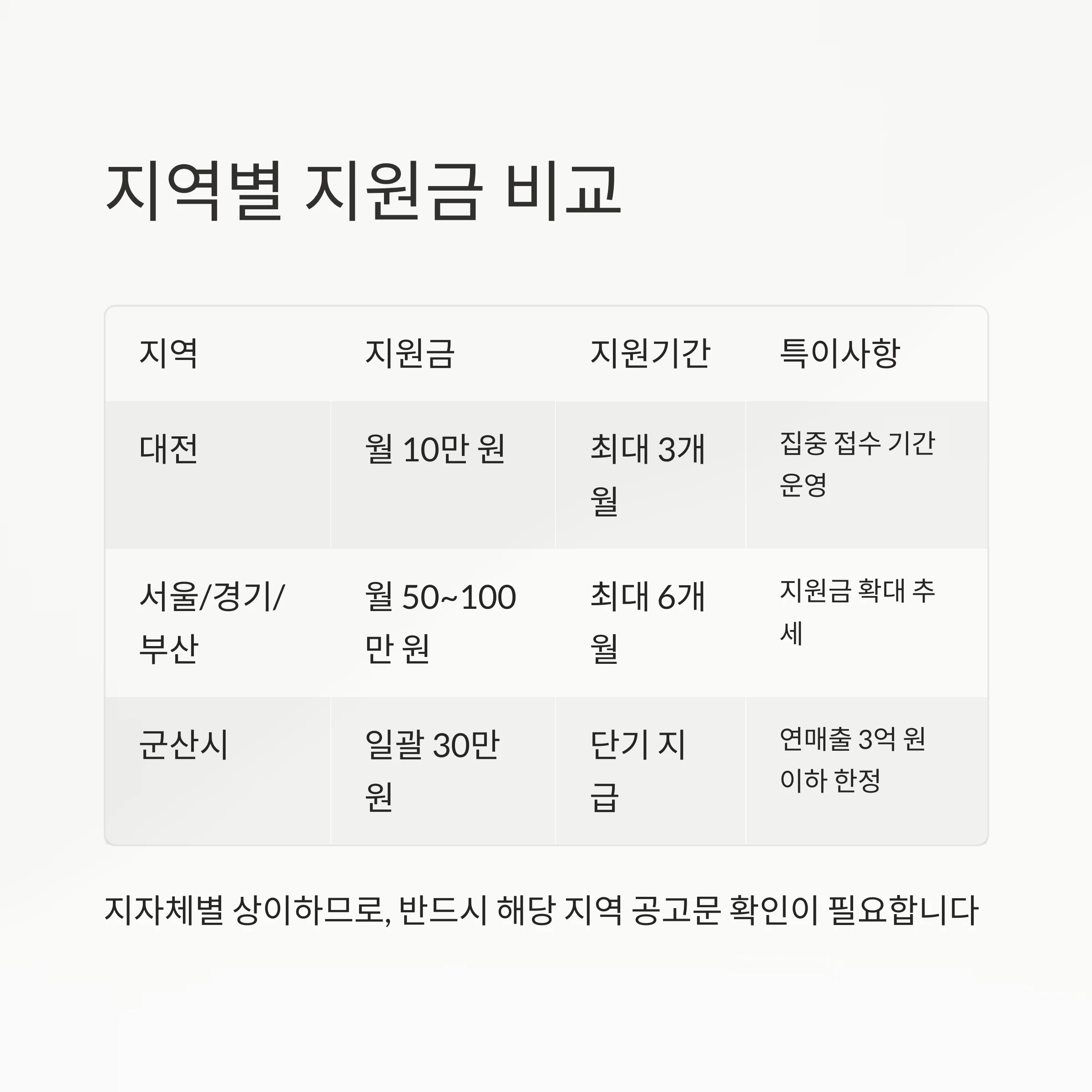 소상공인 임대료 지원 신청기간 및 필수 서류