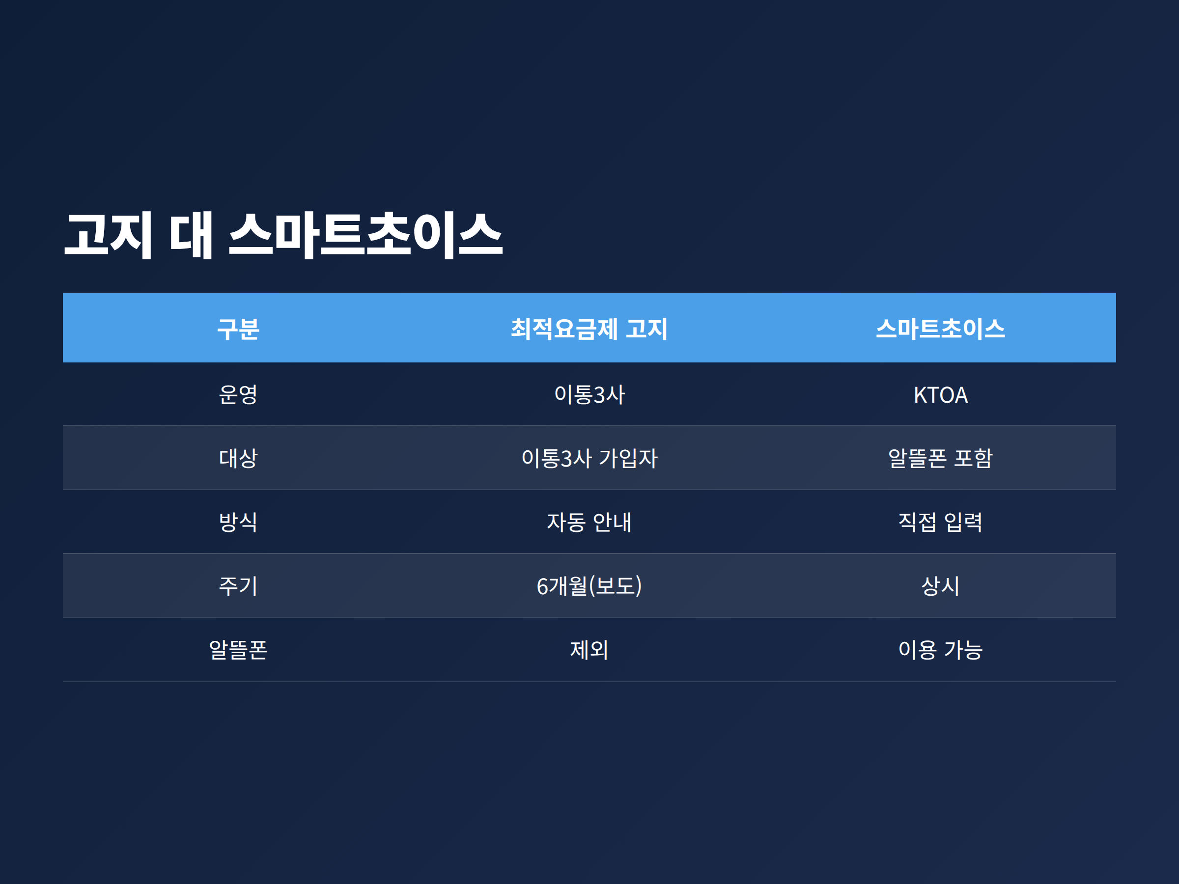 최적요금제 고지와 스마트초이스 요금제 비교의 운영 주체&middot;대상&middot;방식&middot;주기 차이를 정리한 표