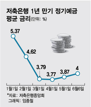 저축은행 정기예금 평균 금리