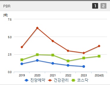 진양제약 주가 PBR