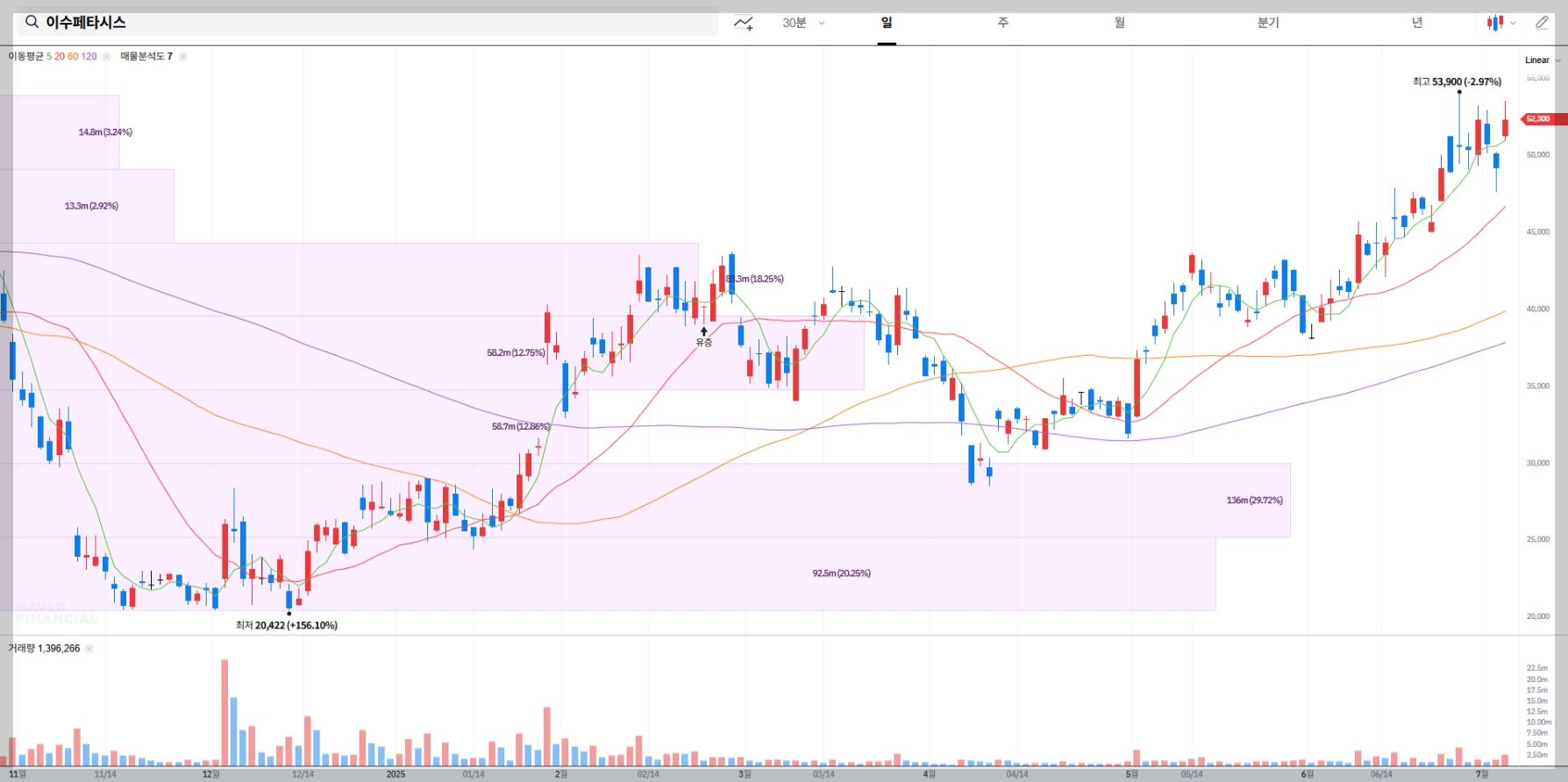 이수페타시스 현재 주가 차트