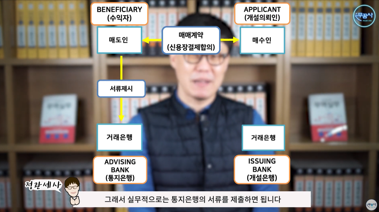 매도인이 통지은행한테 서류를 제출합니다.