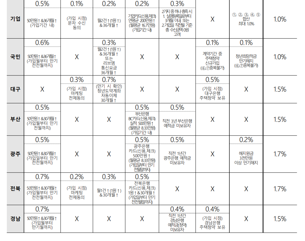 청년도약계좌 은행별 우대금리