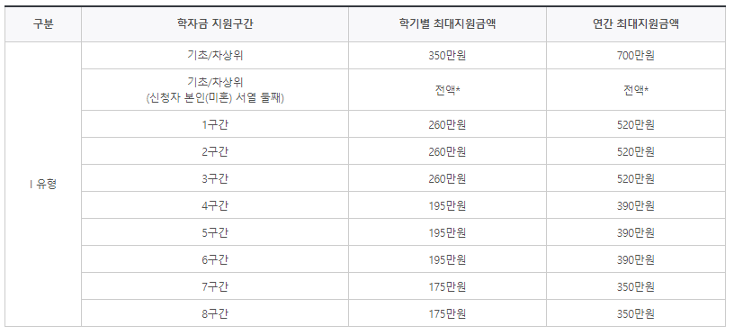 국가장학금