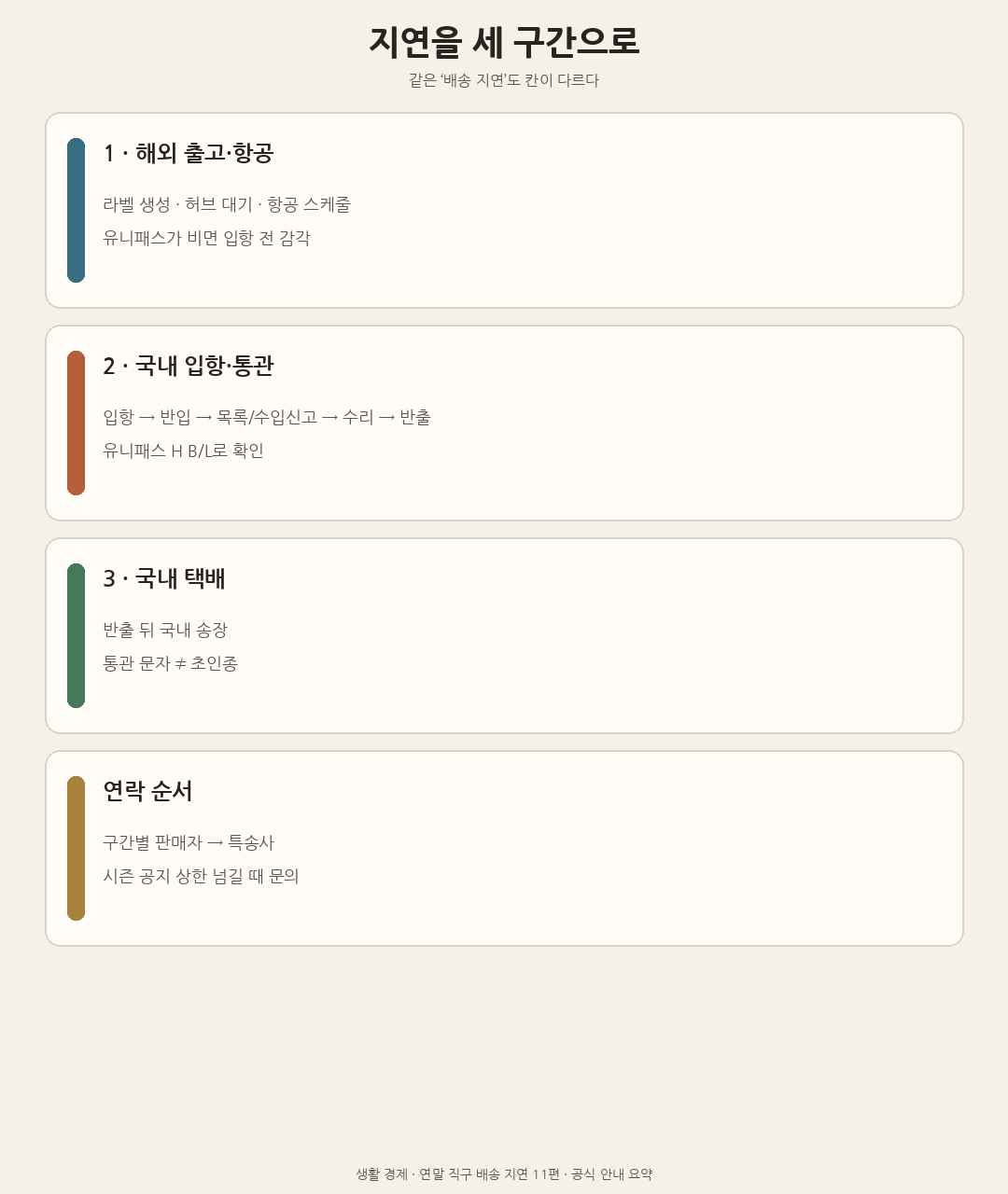 연말·블프 직구 지연을 해외 고·항공 / 국내 통관 / 내 택배 구간으로 나눈 해