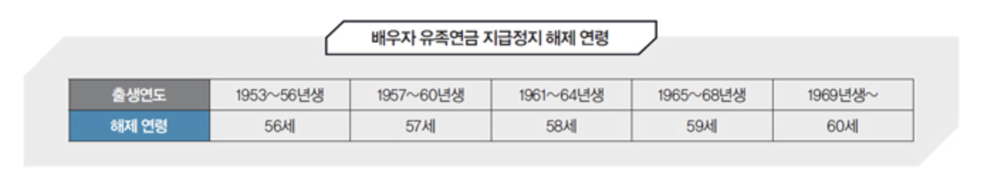 배우자 유족연금 지급정지 해제 연령