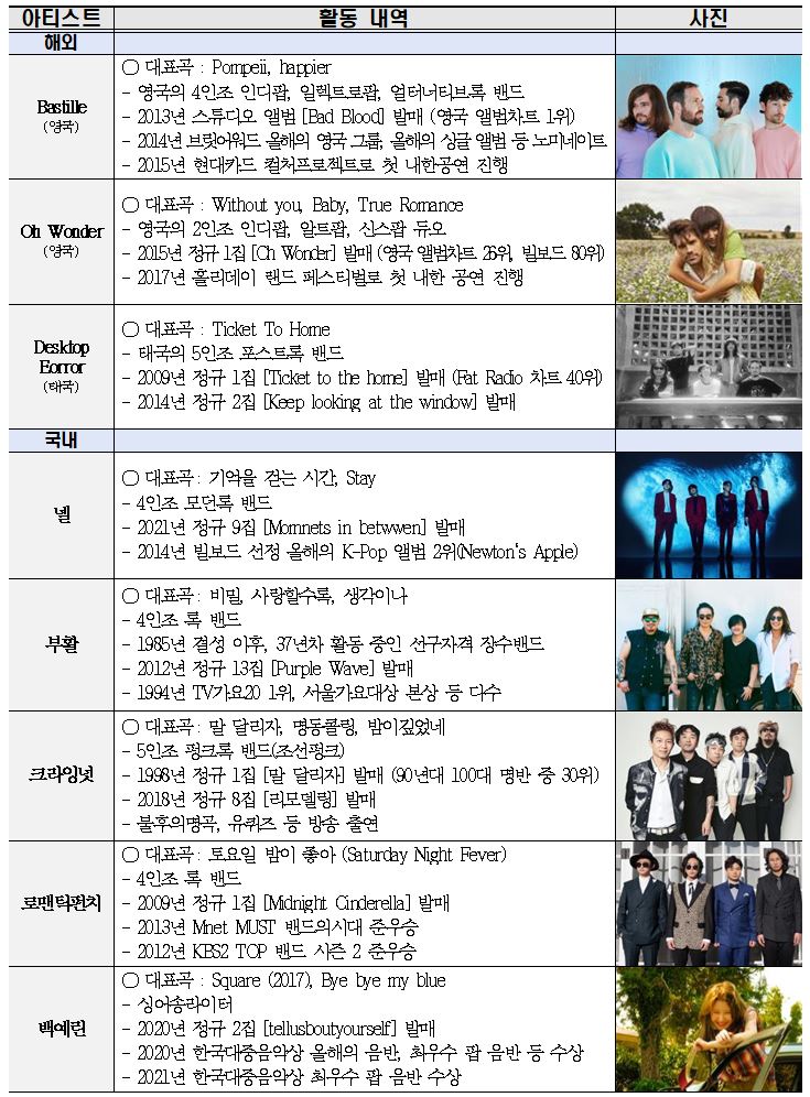 2022 부산국제록페스티벌&#44; 출연진 2차