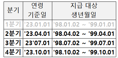 경기도 청년기본소득 지원대상