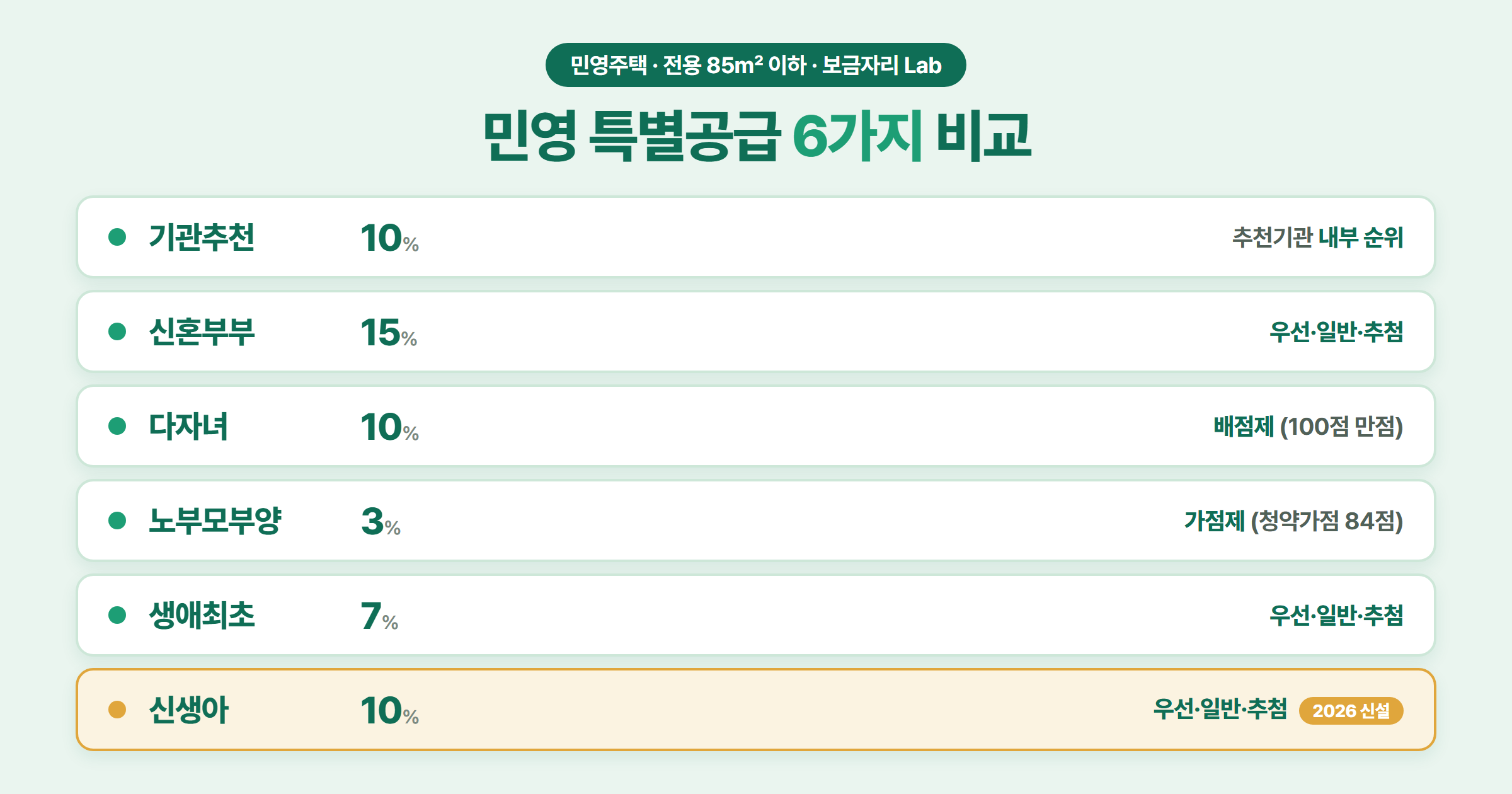 민영 특별공급 6가지(기관추천 10%·신혼 15%·다자녀 10%·노부모 3%·생애최초 7%·신생아 10%)의 물량 비율과 선정방식을 한 장에 정리한 비교표