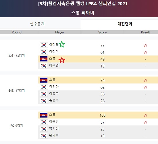 스롱피아비의 LPBA데뷔전 경기결과 (2021년 5차투어)