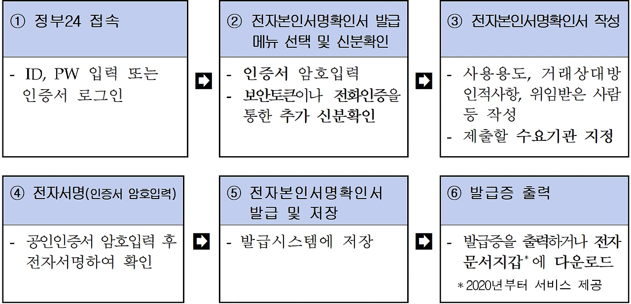 본인서명사실확인서 발급순서