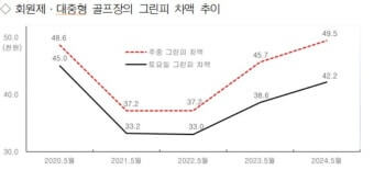 차별적인 그린피