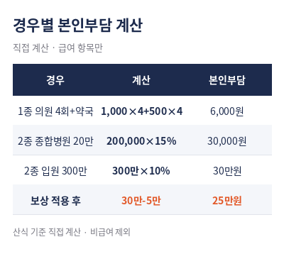 기초생활수급자 병원비혜택 경우별 계산