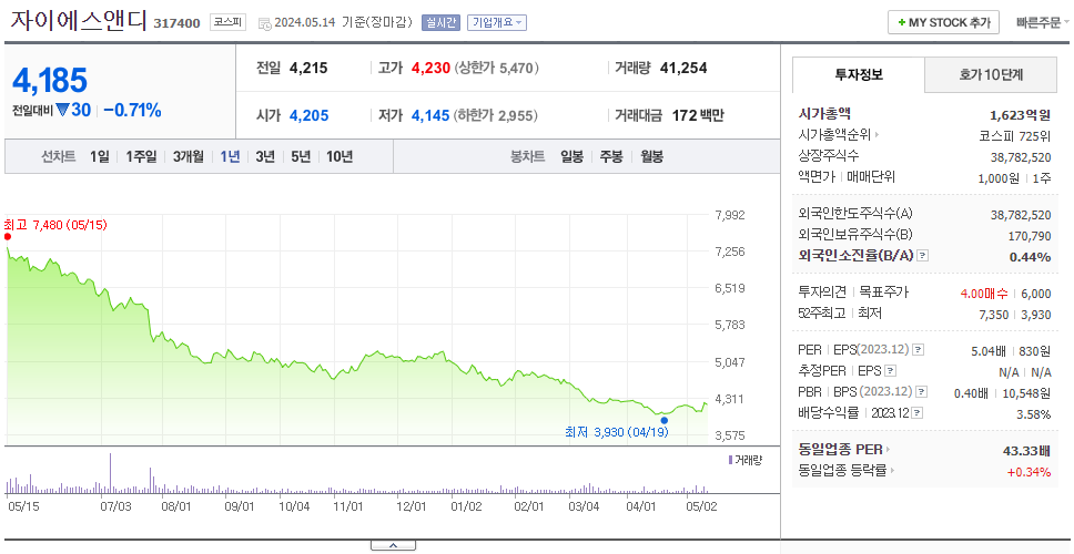 자이에스앤디_주가