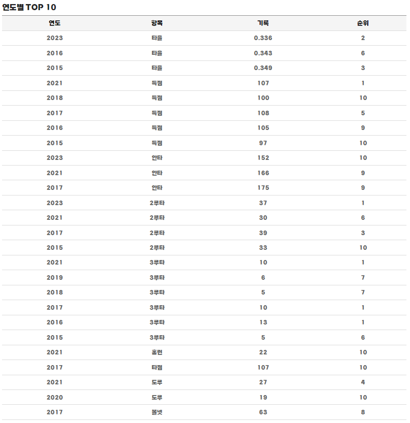 대구고 출신 야구선수 구자욱 연도별 TOP 10 기록