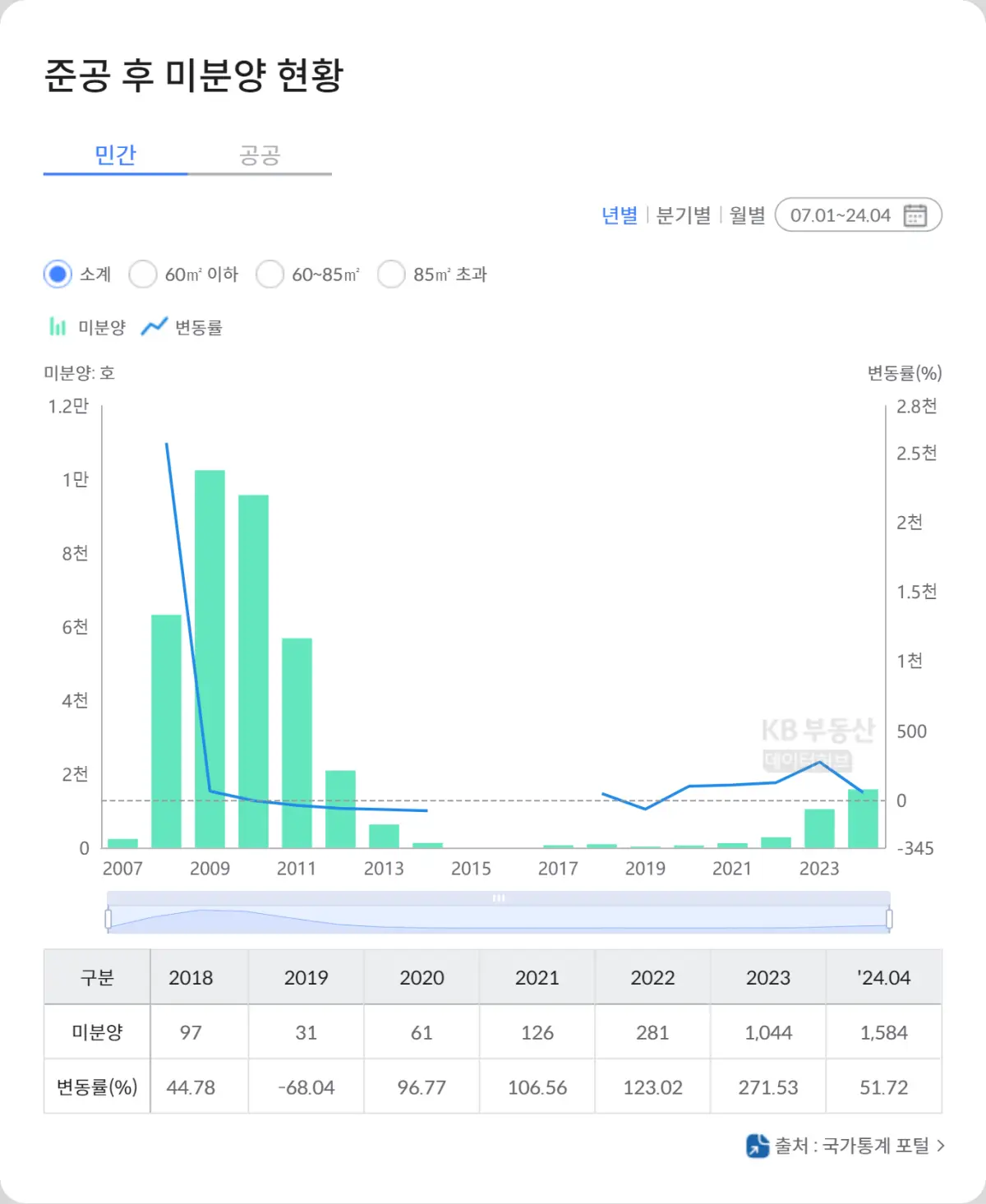 대구-준공-후-미분양-현황