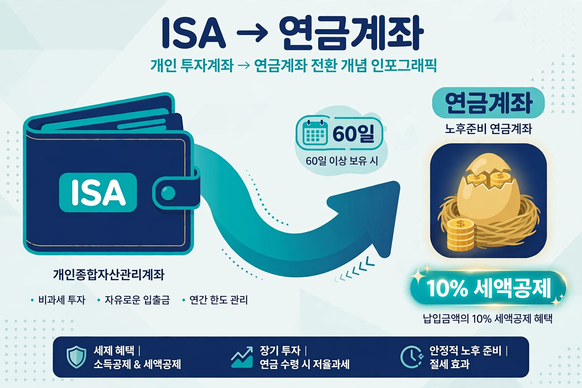 ISA 지갑에서 연금계좌로 자금이 흐르고 60일·10% 세액공제 태그가 붙은 인포그래픽 일러스트