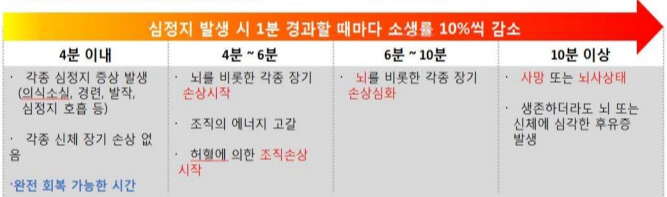 심정지 시간의 경과에 따른 상태