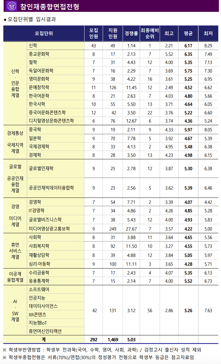 2023한신대 수시 충원합격 결과