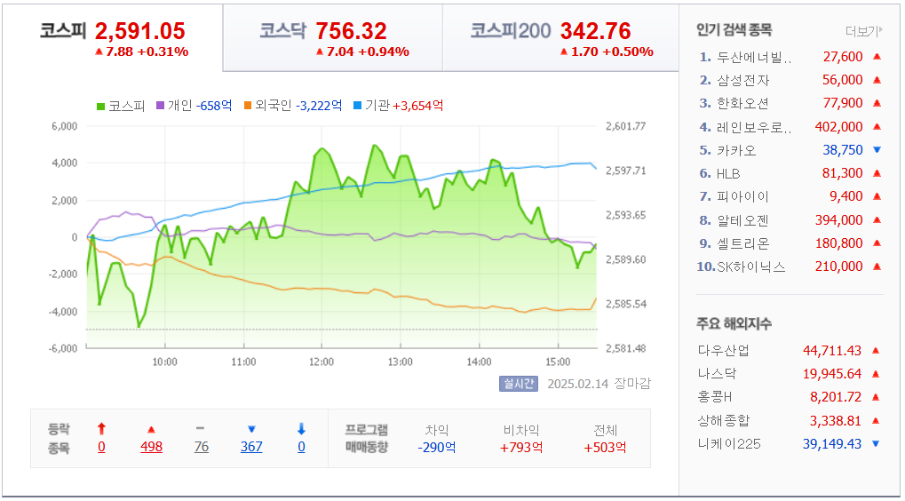 2월-14일-국내-증시마감차트