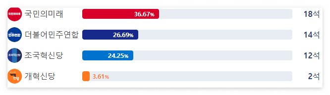 비례대표-정당득표율-의석수