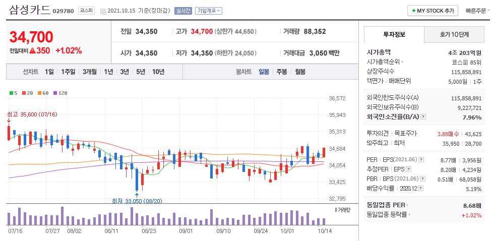 삼성카드 차트(일봉)