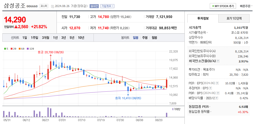 삼성공조 일봉차트