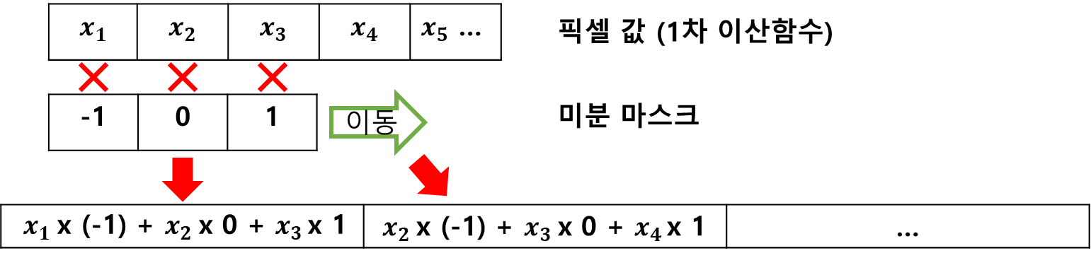 미분 마스크를 이용한 미분 근사화