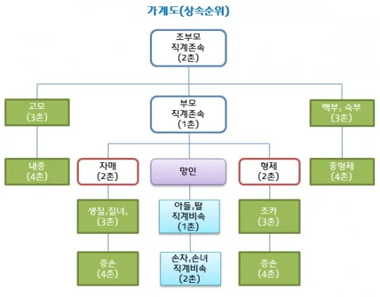 미혼 동생 사망 시 상속 및 상속순위 안내 자료집_6